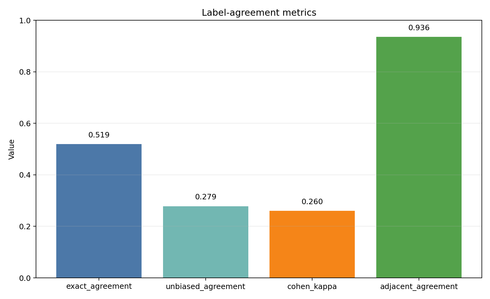 Label agreement metrics