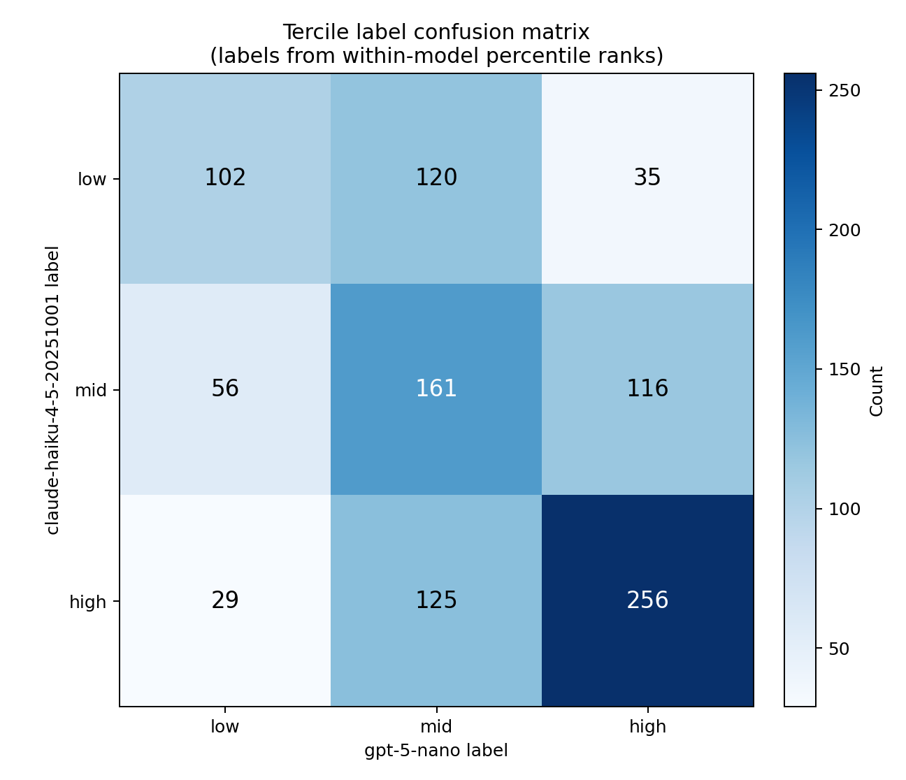 Label confusion matrix