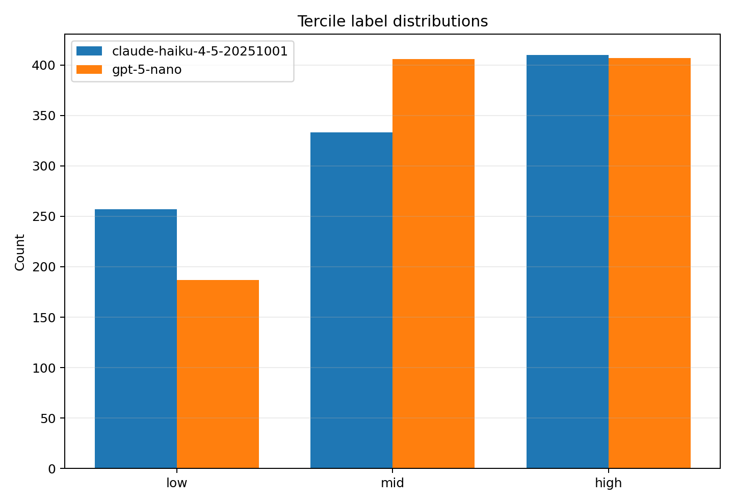 Label distributions