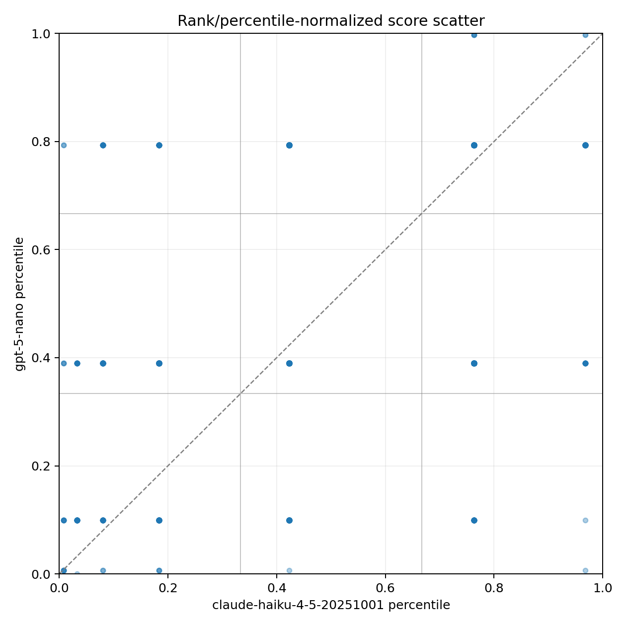Percentile score scatter