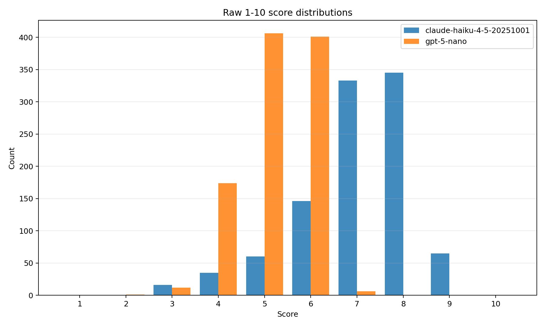 Raw score distributions