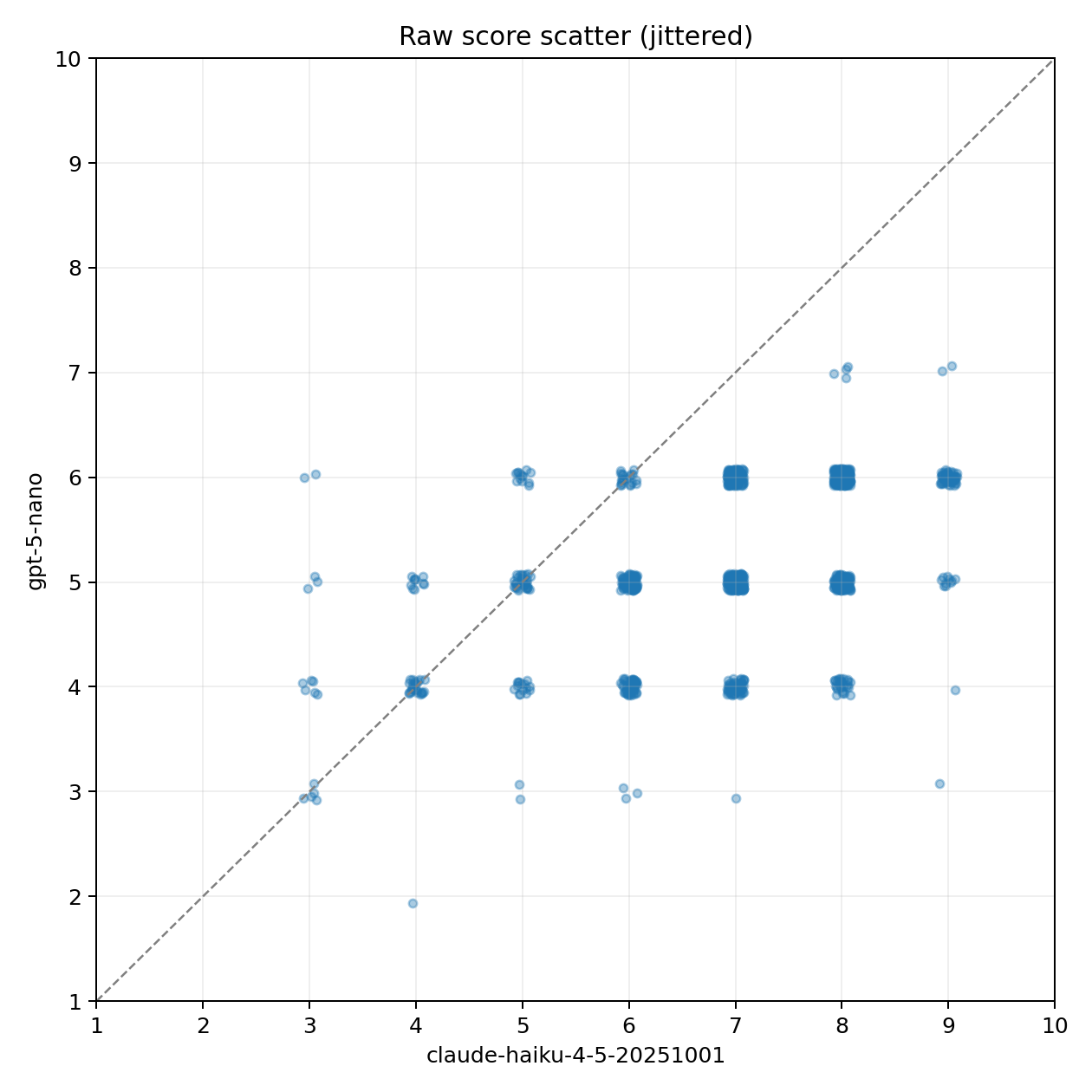 Raw score scatter
